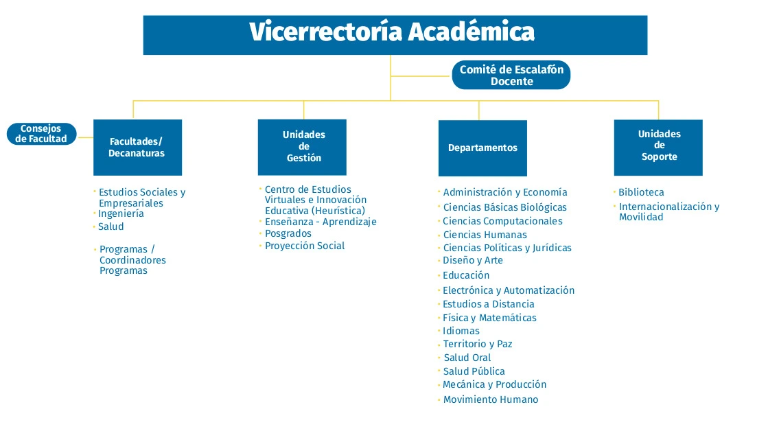 organigrama Vicerrectoría Académica UAM