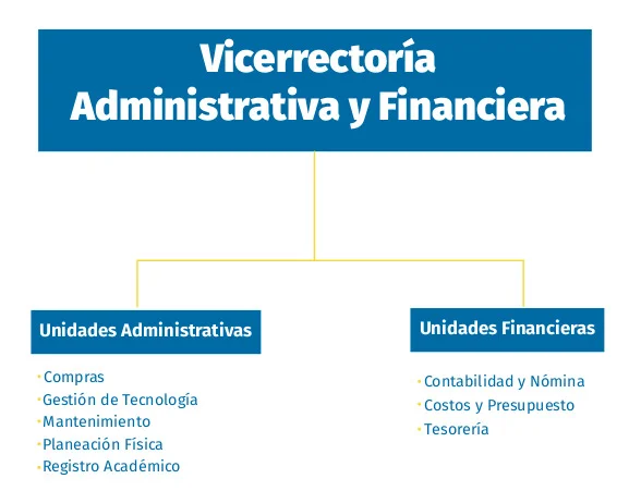 Organigrama Vicerrectoría Financiera UAM