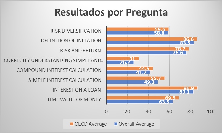 OCDE- Finanzas personales.