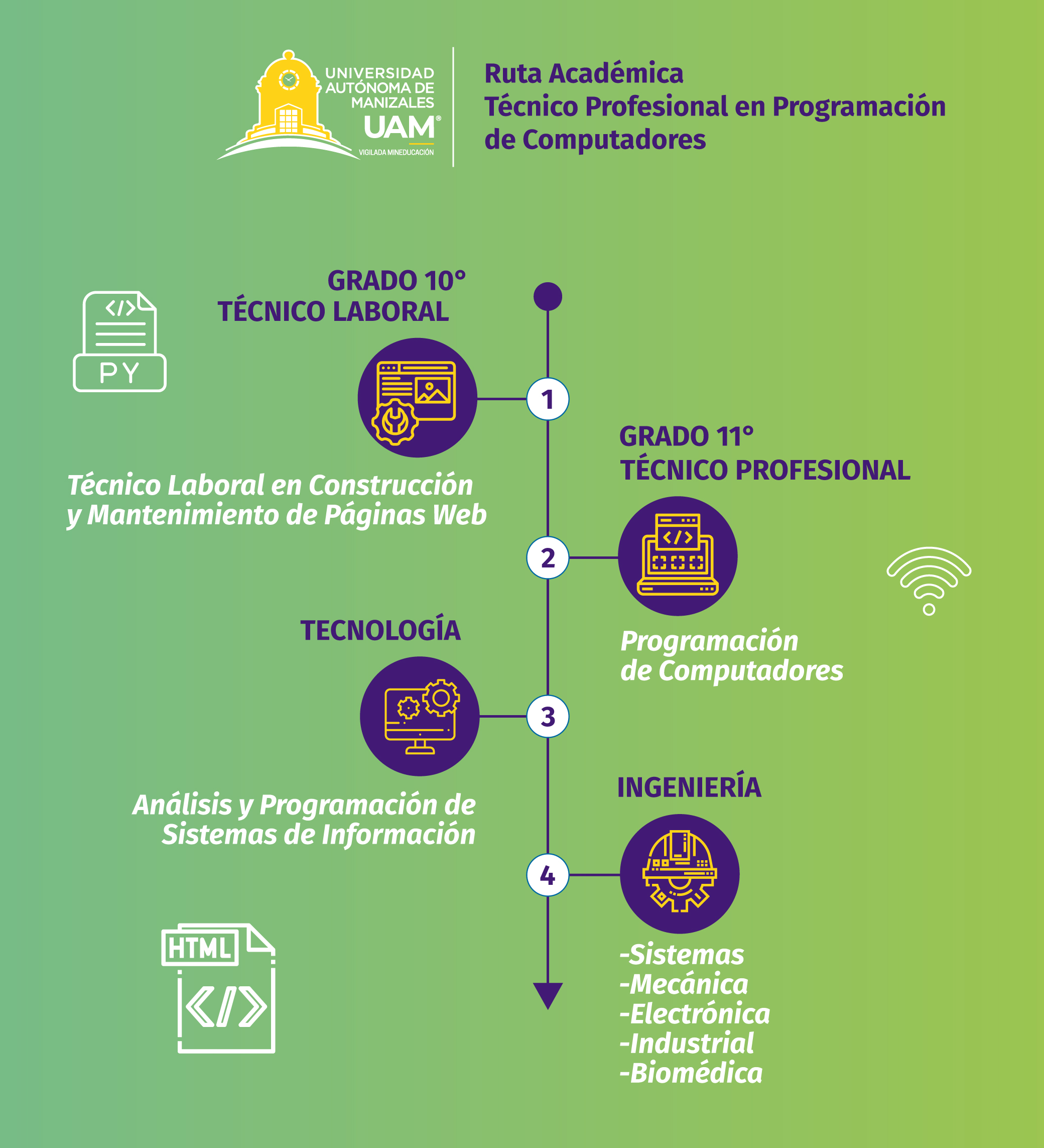 ruta académica tecnico profesional en programación de computadores