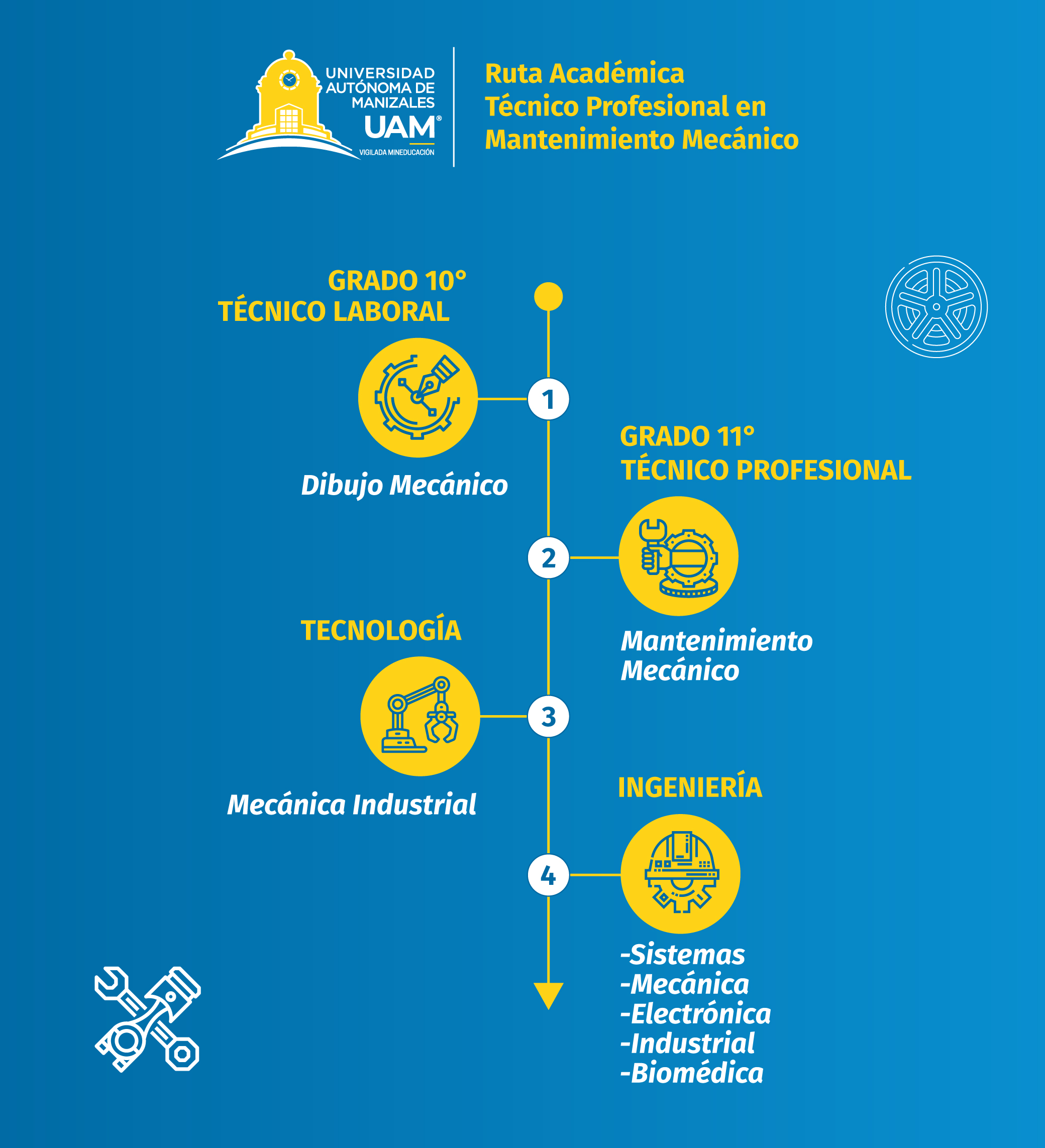 Ruta académica técnico profesional en mantenimiento mecánica