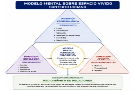 Modelo mental sobre espacio vivido dos