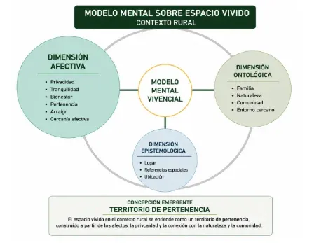 Modelo mental sobre espacio vivido